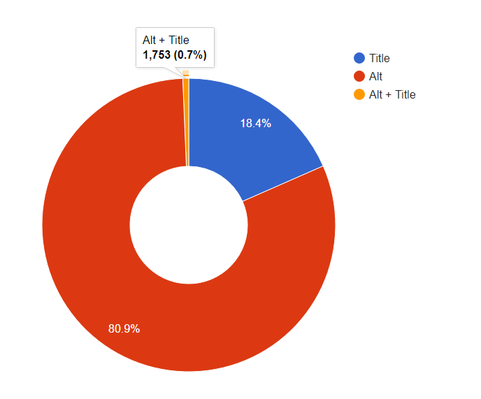 SEO de imagens - importantes atributos Alt e Title