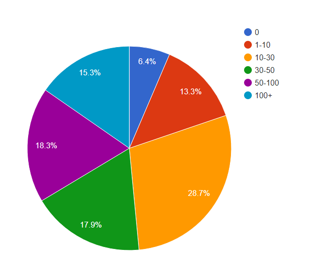 Quantos links internos em média