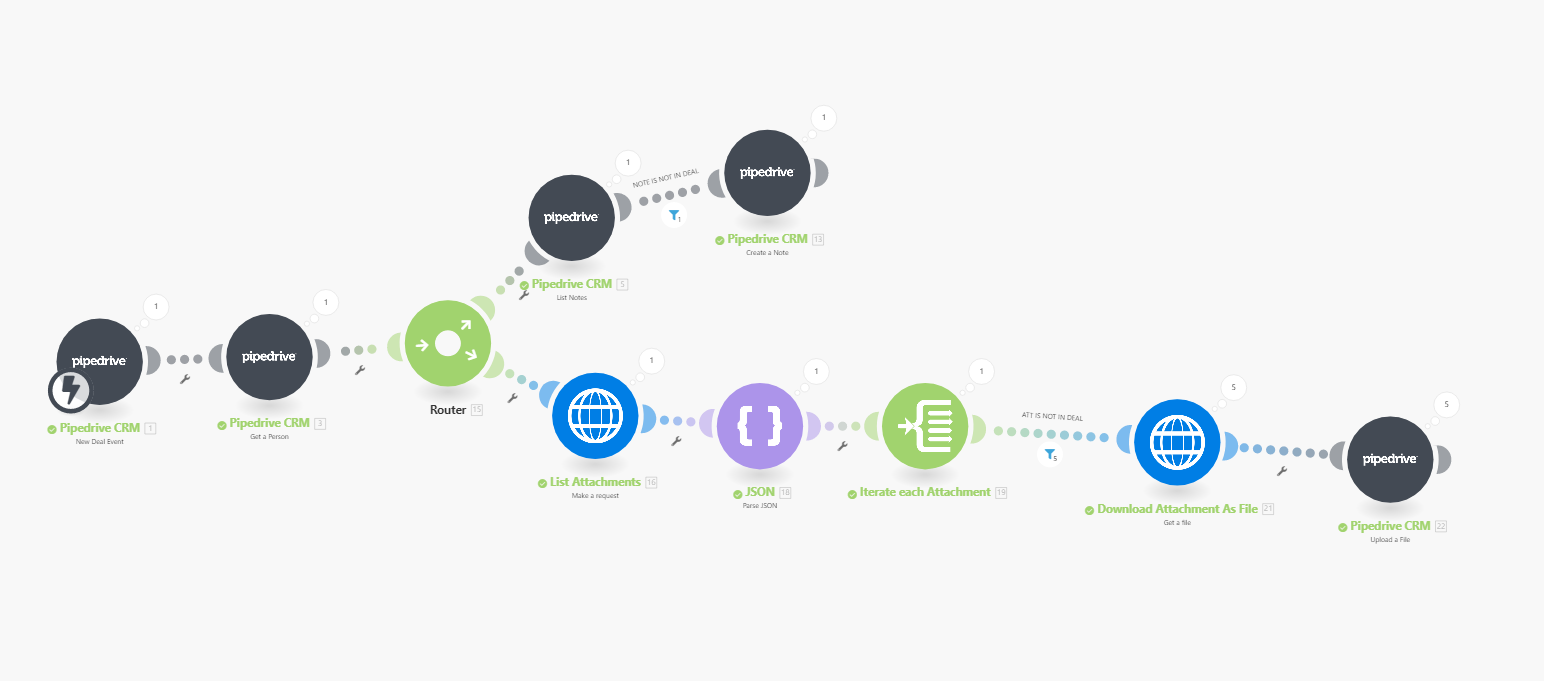Cenário de automação no Integromat mostrando módulos para integração com Pipedrive, processamento de arquivos e tratamento de erros.