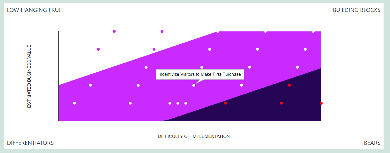 Exemplo do gráfico de visualização de resultados mostrando iniciativas de negócios categorizadas por valor e esforço, com dicas flutuantes exibindo detalhes das iniciativas.