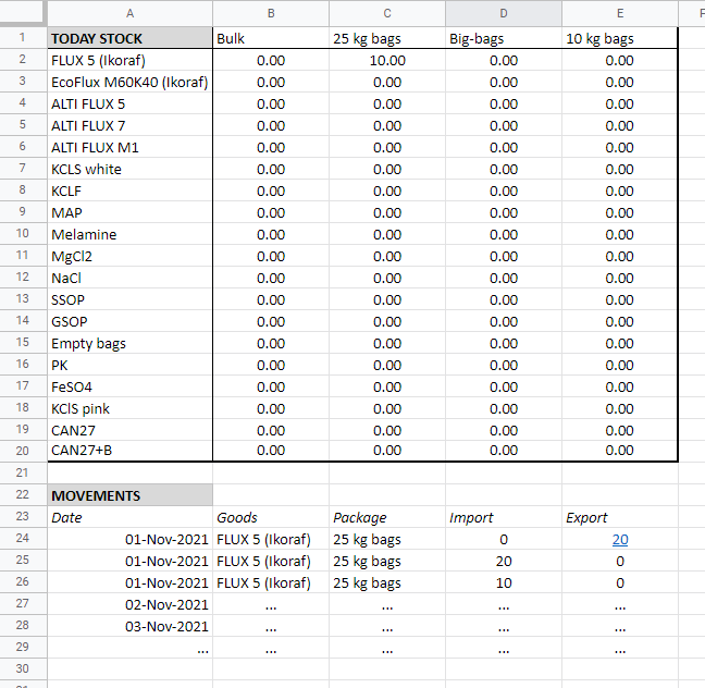 Visão geral da tabela de inventário com rastreamento de estoque em tempo real, projetada para refletir o modelo interno do cliente.