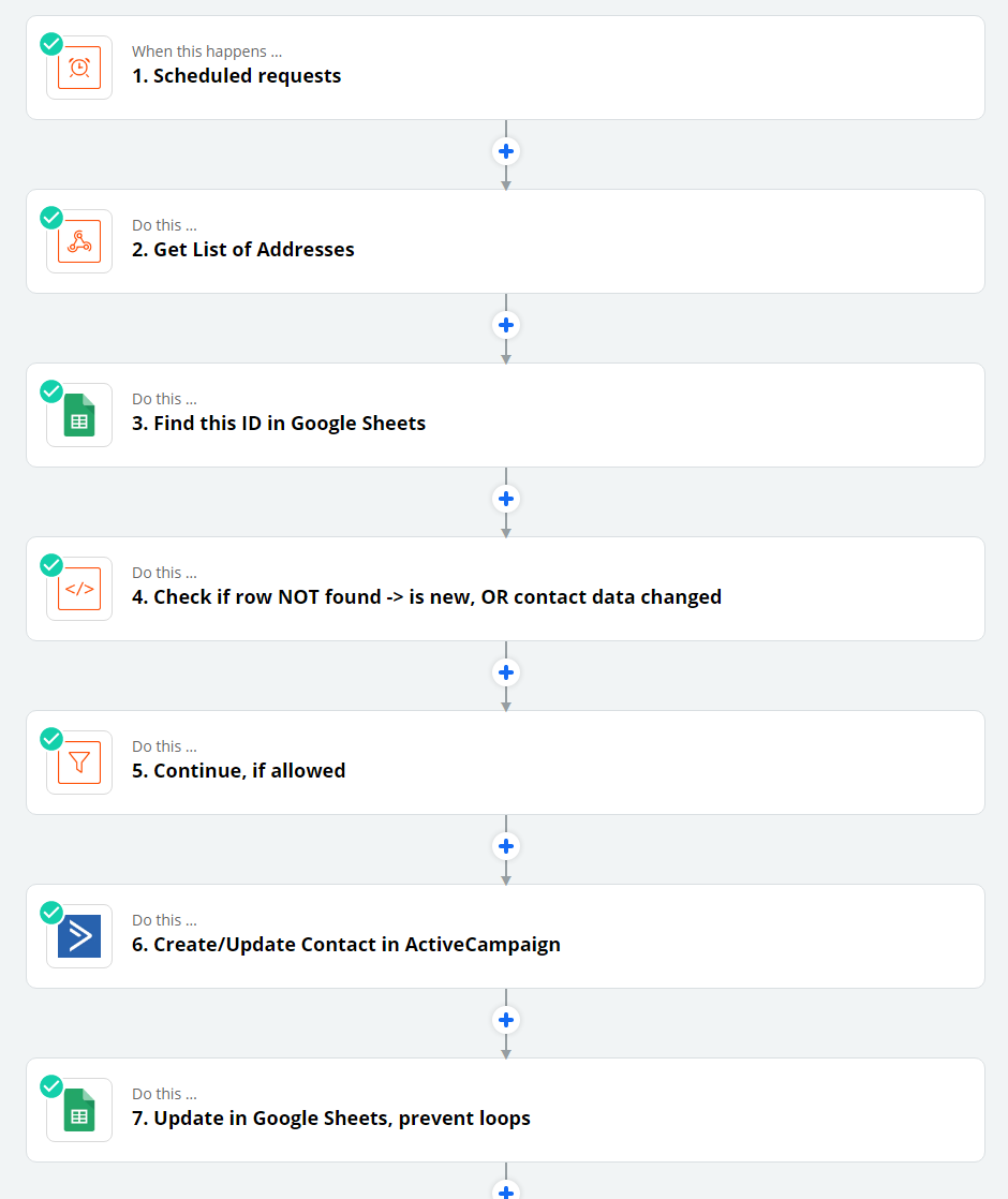 Fluxo visual do cenário de automação entre ActiveCampaign, Google Sheets e Xentral