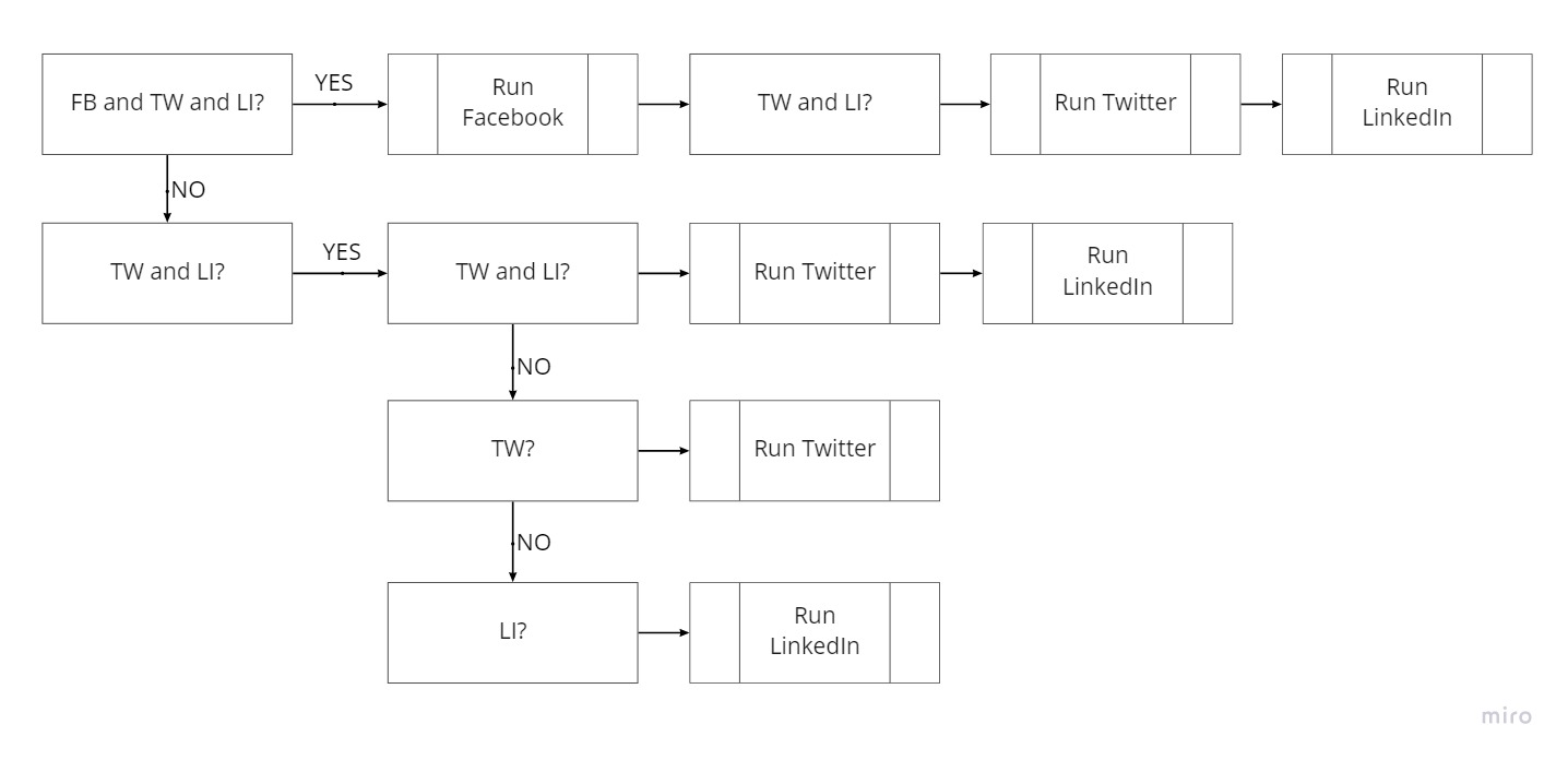 Fluxo de automação do Zapier mostrando rotas de decisão para postagens no Facebook, Twitter e LinkedIn
