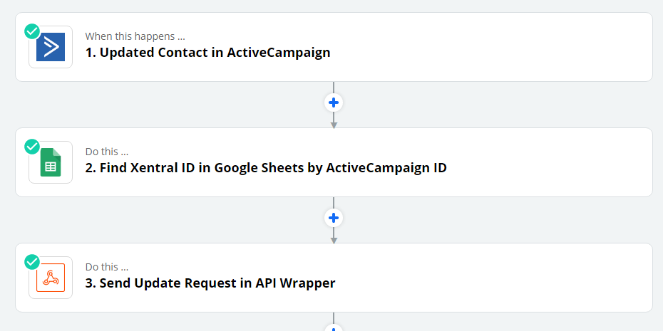 Fluxo ampliado do Zapier mostrando desduplicação e atualizações condicionais para evitar laços na sincronização de contatos