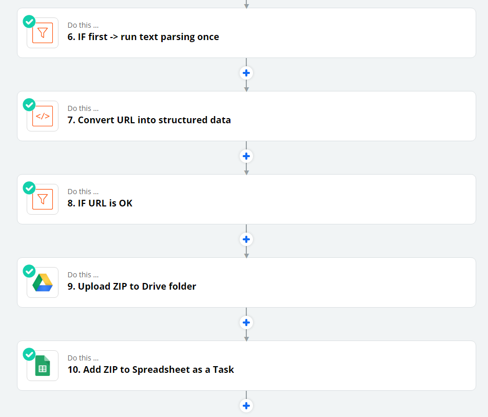 Representação visual do fluxo de trabalho no Zapier usado no projeto – descrevendo passos desde a análise do email até uploads de arquivos, criação de tarefas e registro em planilhas.