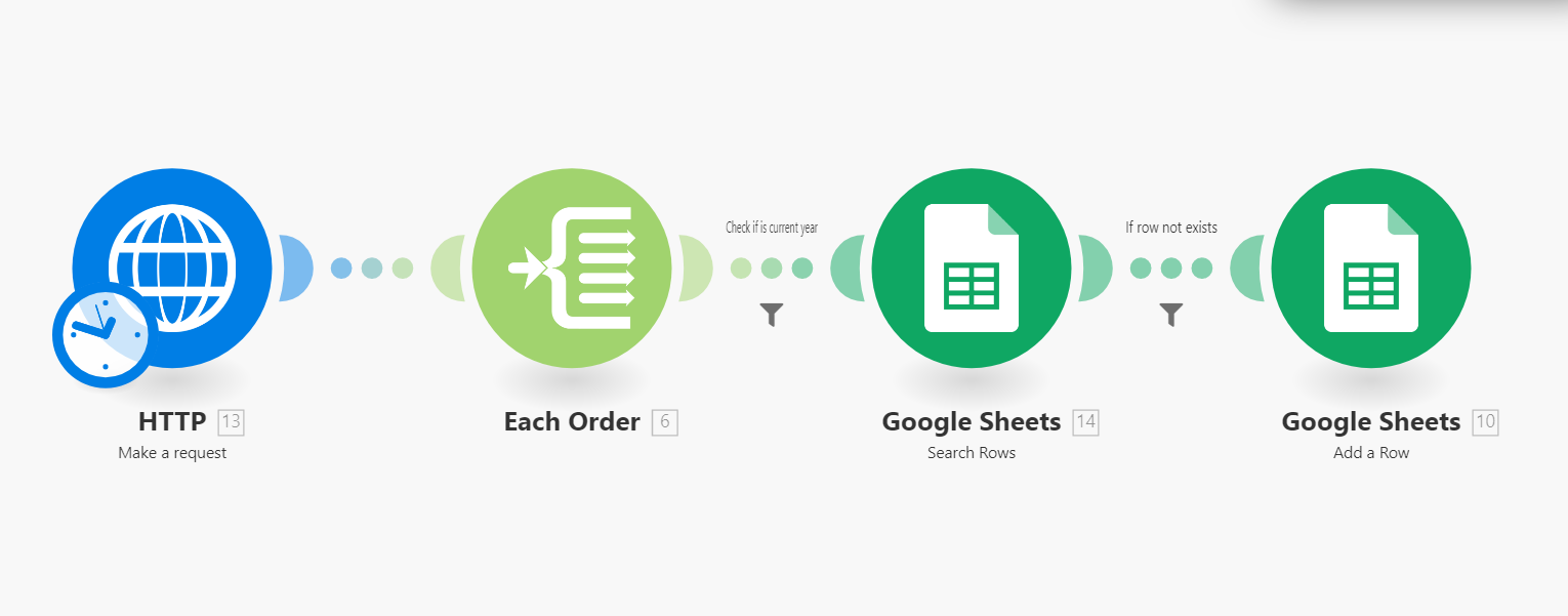 Cenário do Integromat mostrando o fluxo completo de pedidos: solicitação HTTP → Filtrar cada pedido → Verificar se é o ano atual → Pesquisar no Google Sheet → Adicionar se não existir.